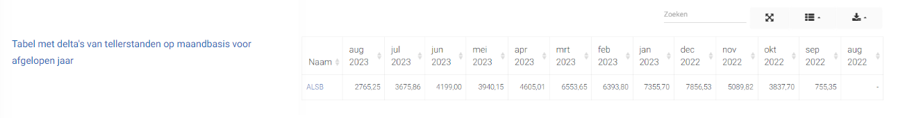 Tabelle mit Deltas von Zählerständen auf monatlicher Basis für den letzten Zeitraum